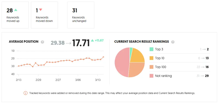 SEO Optimization – Keyword Rank Tracking